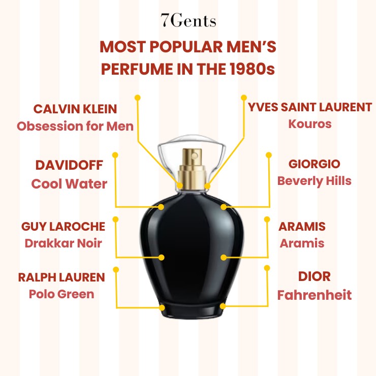 Best Men's Perfume in the 1980s