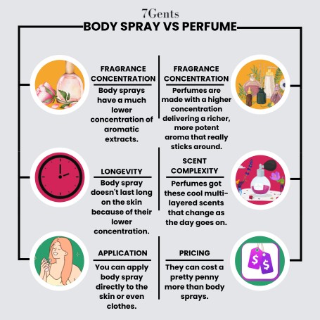 Main differences between Body spray vs Perfume