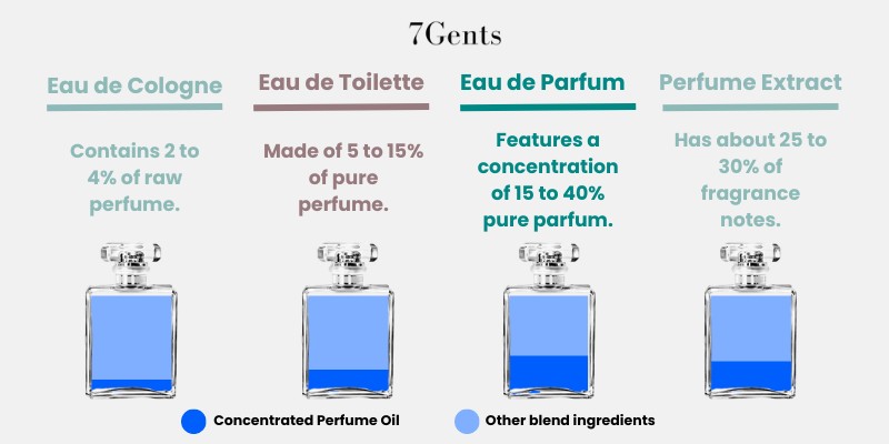 Differences between Eau de Cologne (EDC), Eau de Toilette (EDT), Eau de Parfum (EDP), and Perfume Extract