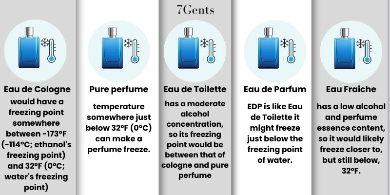 Estimations freezing temperatures of the various types of colognes.
