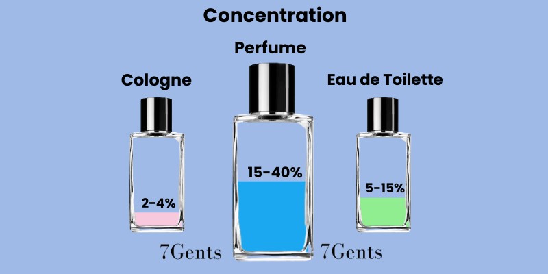 Perfume Concentration